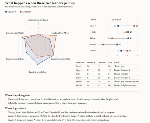 Sample Leader You Are report comparing two leaders across the six dimensions